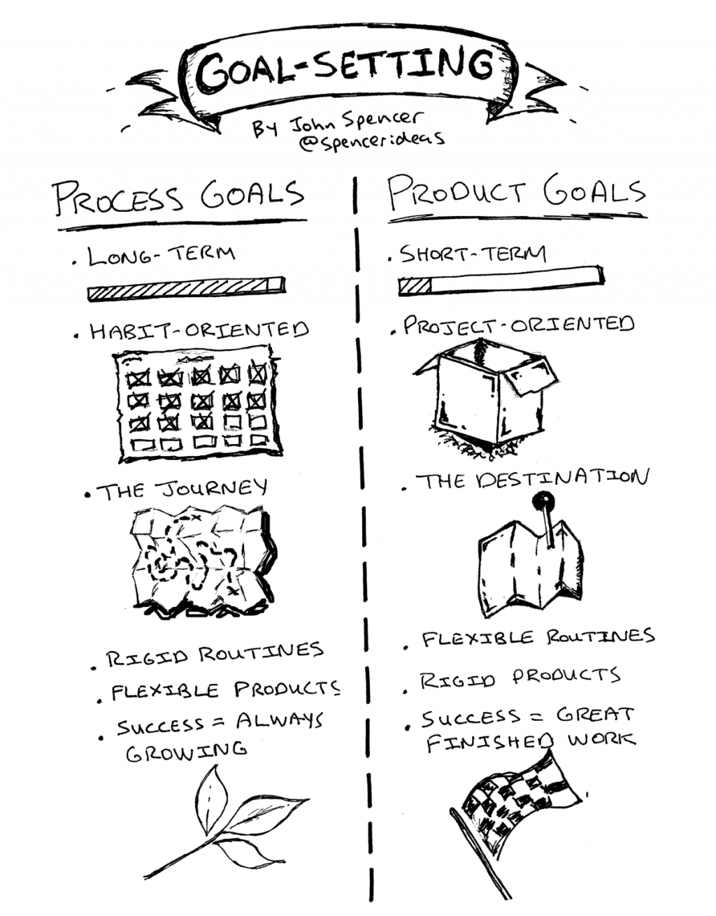process-goals